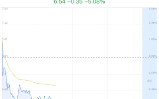 鲍斯股份大跌 5.08% 拟出售阿诺精密 55.94% 股权