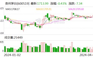 贵州茅台：2023 年净利润同比增长 19.16% 拟 10 派 308.76 元