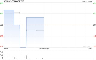 AEON CREDIT 将于 7 月 26 日派发末期股息每股 0.24 港元