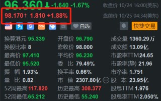 阿里巴巴盘前涨近 2% 消息称 *** 将在香港开设体验家具馆