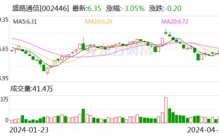 盛路通信：2024 年第一季度净利润 3437.46 万元 同比下降 53.08%