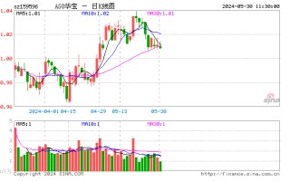 A50ETF 华宝（159596）近 10 日累计“吸金”达 2.82 亿元，业内人士：核心资产或将迎来估值修复和盈利提升