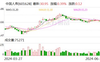 中国人寿子公司拟“清仓”北京万洋股权 持有 2 年净赚近 4 亿元