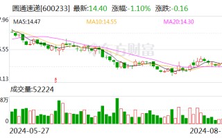 圆通速递：7 月快递产品收入 47.92 亿元 同比增长 21.86%