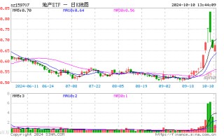 龙头地产率先反攻，保利发展涨逾 2%，地产 ETF（159707）翻红拉升 1.81%！机构：地产板块或仍在布局期内