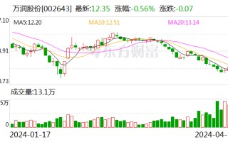 万润股份：2024 年第一季度净利润 9831.39 万元 同比下降 44.32%