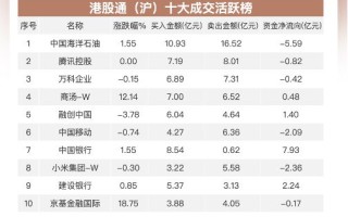 南向资金 5 月 20 日净流入约 25 亿：连续加仓中行及建行 大幅减持小米集团和美团