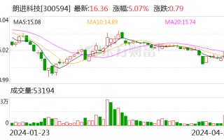 朗进科技：2024 年第一季度亏损 2178.92 万元