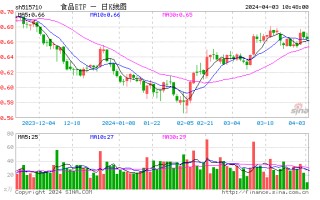 茅台首达“双千亿”目标！食品 ETF（515710）成份股业绩亮眼，14 家净利正增长，最高增速超 386%！