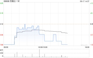 百融云 -W9 月 16 日斥资 199.16 万港元回购 24.65 万股