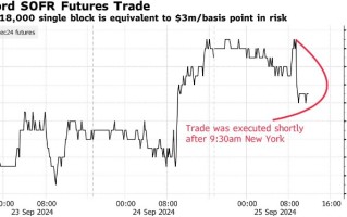 什么信号？美国短期利率市场出现有史以来最大规模期货交易