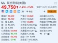 联合利华涨2.5% 拟分拆冰淇淋业务并公布成本节约计划