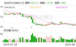 金山办公：2024 年上半年净利润同比增长 20.38%