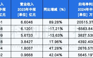 A 股多家模拟芯片公司披露半年报 业绩分化明显 业内称终端复苏节奏存有差异