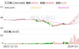 十连板艾艾精工：主营业务为轻型输送带的研发、生产及销售 不涉及机器人等市场热点概念