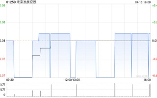 未来发展控股 4 月 15 日斥资 2.72 万港元回购 35 万股