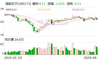 福能东方：2023 年盈利 7013.90 万元 同比扭亏