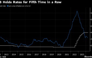 欧洲央行维持利率不变 发出 6 月首次降息的更明确信号