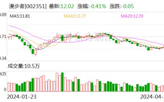 漫步者：2024 年第一季度净利润 1.09 亿元 同比增长 43.44%