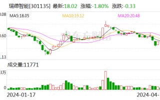 瑞德智能：2023 年净利润同比下降 8.08% 拟 10 派 3 元