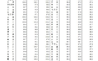 国家统计局：3 月份一线城市新建商品住宅销售价格环比下降 0.1% 降幅比上月收窄