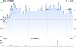 丽珠医药 7 月 11 日斥资约 430.43 万港元回购 17.83 万股
