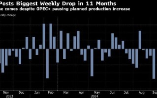 WTI 创 11 个月来最大单周跌幅 美国就业报告疲软加剧需求担忧