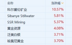 美股黄金、白银股集体上涨 现货黄金续刷新高