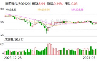 国药现代 2023 年归母净利同比增长 10.21% 全年研发投入近 7 亿元