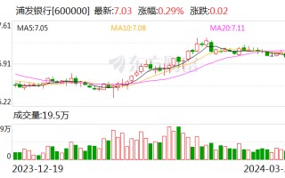 浦发银行：2023 年实现归母净利润 367.02 亿元