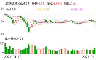 清新环境：2023 年净利同比预降 65.73%—75.81%