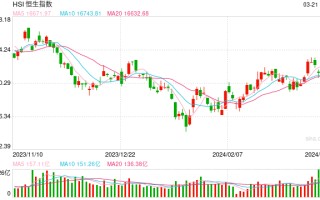 快讯：港股三大指数集体上涨 内房股、黄金股、餐饮股涨势强劲