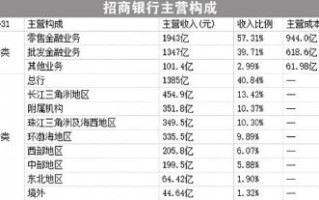 招商基金净赚 17 亿元 南华基金扭亏