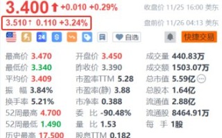 乐信盘前涨超3% Q3利润环比增长超33% 加大分红力度