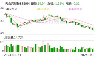 天合光能 2023 年营业收入首破千亿元 净利润同比增逾 50%