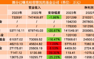 公募去年业绩出炉：工银瑞信基金净利润 19.42 亿元 较去年同期降幅达 27.48%