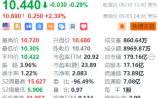 腾讯音乐盘前涨约 2.4% 获花旗列入中资互联网喜爱股份名单