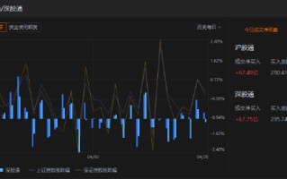 午评：北向资金净买入 135.24 亿元 沪股通净买入 67.49 亿元