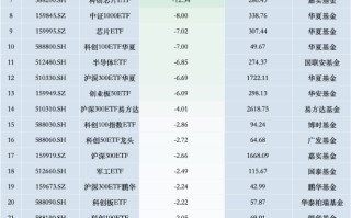 最不受欢迎 ETF：11 月 11 日华夏科创 50ETF 遭净赎回 47.28 亿元，华泰柏瑞沪深 300ETF 遭净赎回 43.80 亿元（名单）