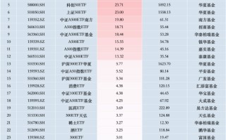 最受青睐 ETF：上周中证 A500ETF 国泰获资金净申购 60.60 亿元，中证 A500ETF 富国获资金净申购 33.33 亿元（名单）