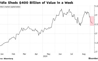 市值一周蒸发逾 4000 亿美元！英伟达的动荡程度已是比特币两倍？
