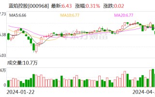 蓝焰控股：2023 年净利润同比下降 4.09% 拟 10 派 1.7 元