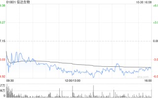 里昂：予信达生物“跑赢大市”评级 目标价 62.8 港元