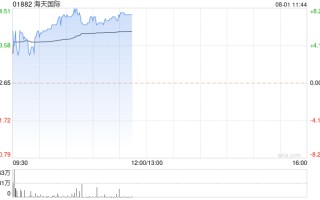 海天国际早盘涨超 6% 注塑机龙头二季度订单表现优异