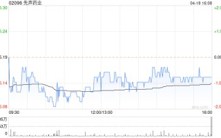 先声药业 4 月 19 日斥资 1501.52 万港元回购 292 万股