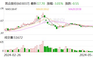 拟发行可转债募资不超 3.08 亿元 凯众股份持续加码产能