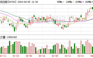 腾讯一季度日均回购 8.24 亿港元 年度回购计划或抵消大股东减持影响