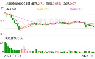 华塑股份：2024 年第一季度亏损 4040.11 万元