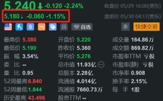 跌势不止！虎牙盘前继续下跌超 1% 此前已连跌 8 日