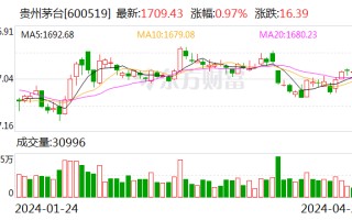 贵州茅台：一季度净利润 240.65 亿元 同比增长 15.73%